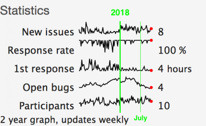 JSON API project statistics, annotated with green vertical lines for the start of 2018 and the time of the previous blog post.
