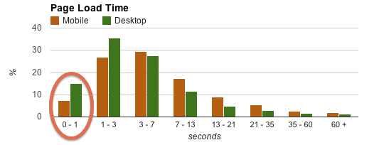 Histogram showing page load times for desktop & mobile.