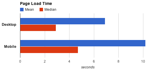 Chart showing mean & median page load times on desktop & mobile.