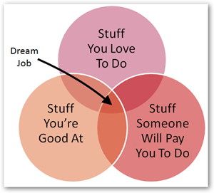 Venn diagram about dream job.