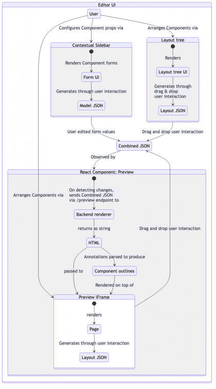 Initial version of a diagram of the UI's architecture.